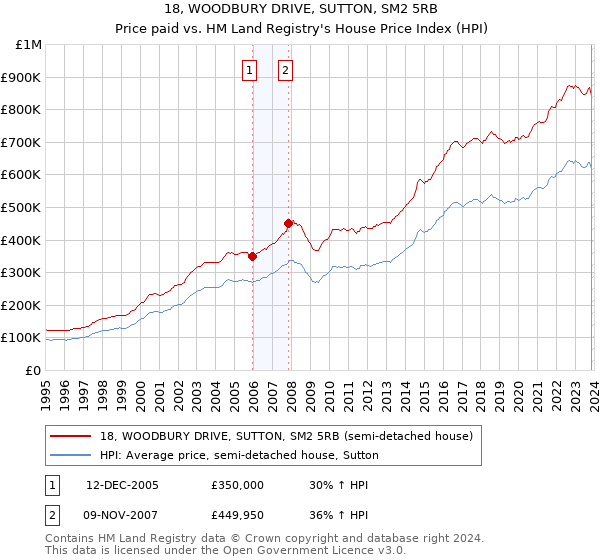 18, WOODBURY DRIVE, SUTTON, SM2 5RB: Price paid vs HM Land Registry's House Price Index