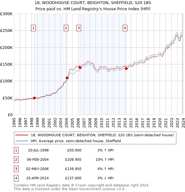 18, WOODHOUSE COURT, BEIGHTON, SHEFFIELD, S20 1BS: Price paid vs HM Land Registry's House Price Index