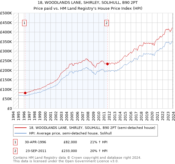 18, WOODLANDS LANE, SHIRLEY, SOLIHULL, B90 2PT: Price paid vs HM Land Registry's House Price Index