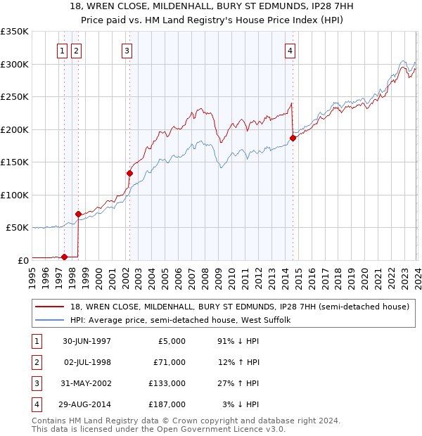 18, WREN CLOSE, MILDENHALL, BURY ST EDMUNDS, IP28 7HH: Price paid vs HM Land Registry's House Price Index