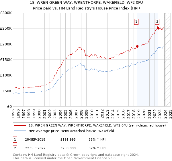 18, WREN GREEN WAY, WRENTHORPE, WAKEFIELD, WF2 0FU: Price paid vs HM Land Registry's House Price Index