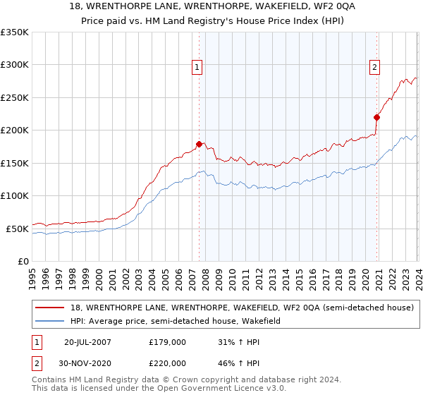 18, WRENTHORPE LANE, WRENTHORPE, WAKEFIELD, WF2 0QA: Price paid vs HM Land Registry's House Price Index