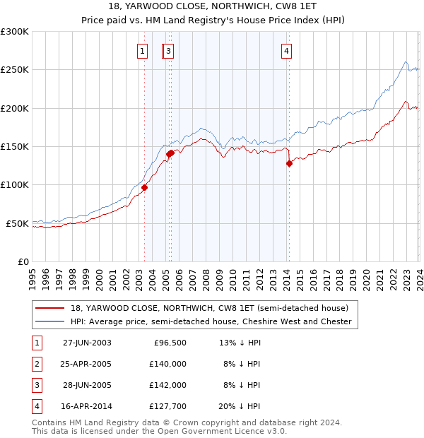 18, YARWOOD CLOSE, NORTHWICH, CW8 1ET: Price paid vs HM Land Registry's House Price Index