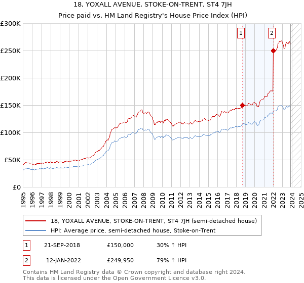 18, YOXALL AVENUE, STOKE-ON-TRENT, ST4 7JH: Price paid vs HM Land Registry's House Price Index