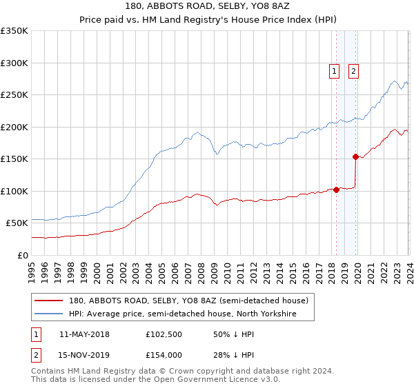 180, ABBOTS ROAD, SELBY, YO8 8AZ: Price paid vs HM Land Registry's House Price Index