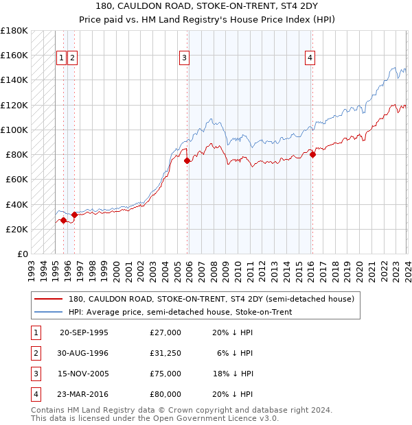 180, CAULDON ROAD, STOKE-ON-TRENT, ST4 2DY: Price paid vs HM Land Registry's House Price Index