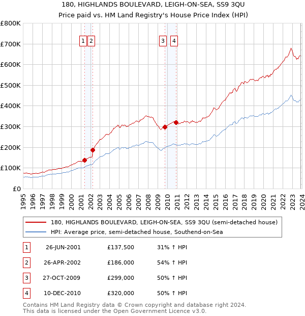 180, HIGHLANDS BOULEVARD, LEIGH-ON-SEA, SS9 3QU: Price paid vs HM Land Registry's House Price Index