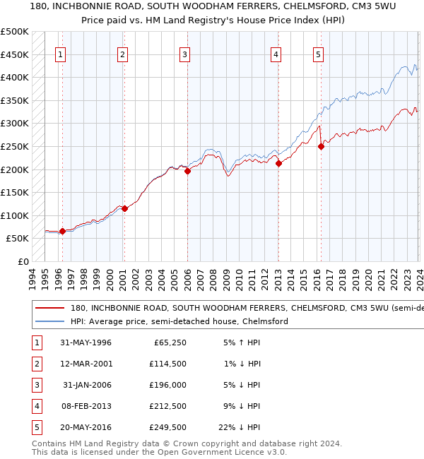 180, INCHBONNIE ROAD, SOUTH WOODHAM FERRERS, CHELMSFORD, CM3 5WU: Price paid vs HM Land Registry's House Price Index