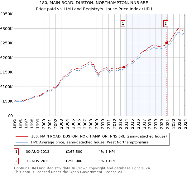 180, MAIN ROAD, DUSTON, NORTHAMPTON, NN5 6RE: Price paid vs HM Land Registry's House Price Index