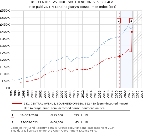 181, CENTRAL AVENUE, SOUTHEND-ON-SEA, SS2 4EA: Price paid vs HM Land Registry's House Price Index