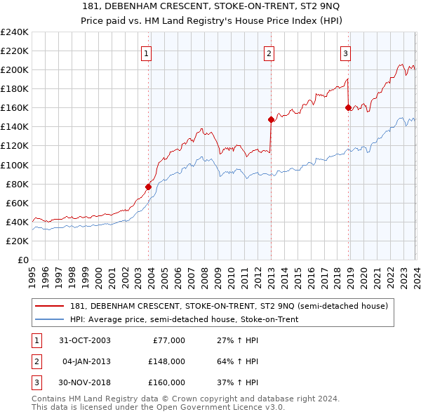 181, DEBENHAM CRESCENT, STOKE-ON-TRENT, ST2 9NQ: Price paid vs HM Land Registry's House Price Index