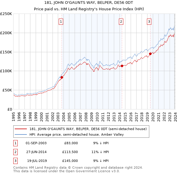 181, JOHN O'GAUNTS WAY, BELPER, DE56 0DT: Price paid vs HM Land Registry's House Price Index