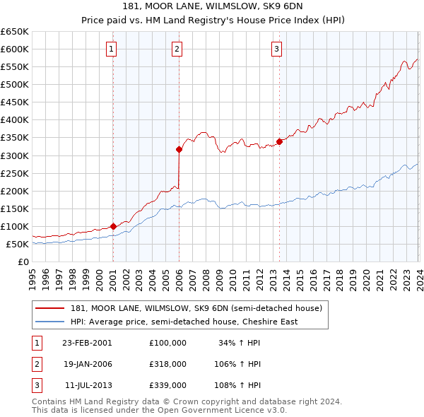 181, MOOR LANE, WILMSLOW, SK9 6DN: Price paid vs HM Land Registry's House Price Index