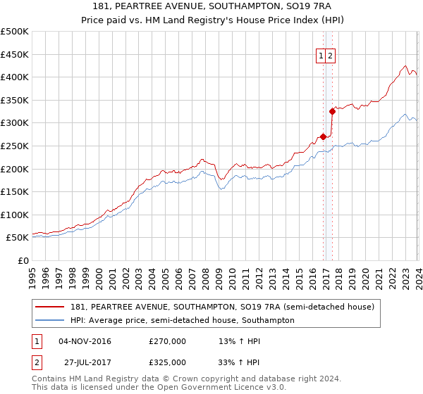 181, PEARTREE AVENUE, SOUTHAMPTON, SO19 7RA: Price paid vs HM Land Registry's House Price Index