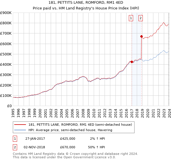 181, PETTITS LANE, ROMFORD, RM1 4ED: Price paid vs HM Land Registry's House Price Index