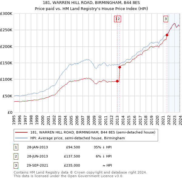 181, WARREN HILL ROAD, BIRMINGHAM, B44 8ES: Price paid vs HM Land Registry's House Price Index