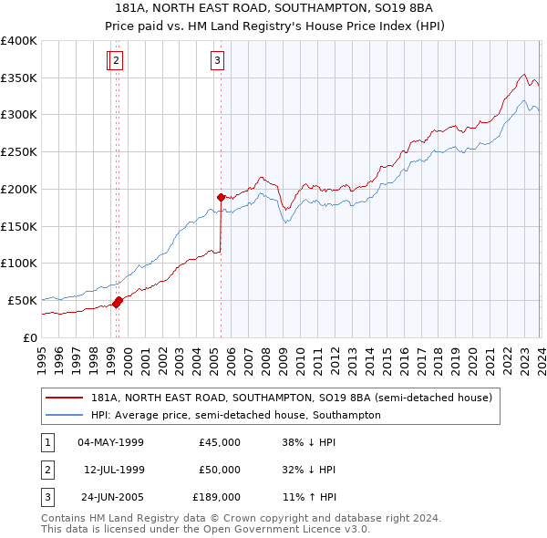 181A, NORTH EAST ROAD, SOUTHAMPTON, SO19 8BA: Price paid vs HM Land Registry's House Price Index