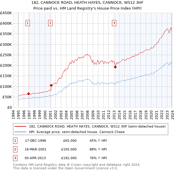 182, CANNOCK ROAD, HEATH HAYES, CANNOCK, WS12 3HF: Price paid vs HM Land Registry's House Price Index