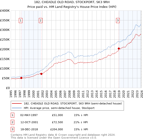 182, CHEADLE OLD ROAD, STOCKPORT, SK3 9RH: Price paid vs HM Land Registry's House Price Index