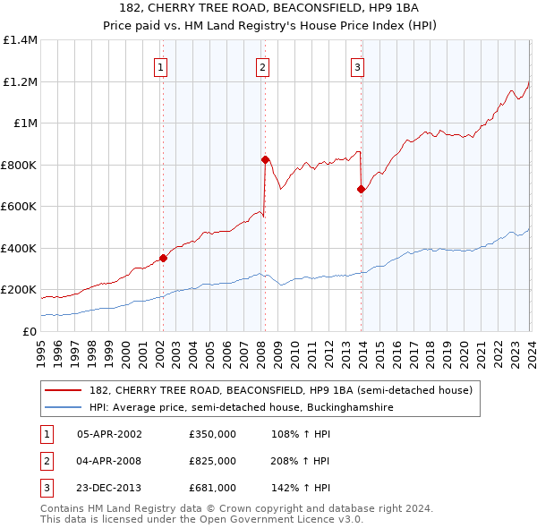 182, CHERRY TREE ROAD, BEACONSFIELD, HP9 1BA: Price paid vs HM Land Registry's House Price Index