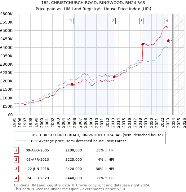 182, CHRISTCHURCH ROAD, RINGWOOD, BH24 3AS: Price paid vs HM Land Registry's House Price Index