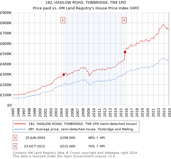 182, HADLOW ROAD, TONBRIDGE, TN9 1PD: Price paid vs HM Land Registry's House Price Index