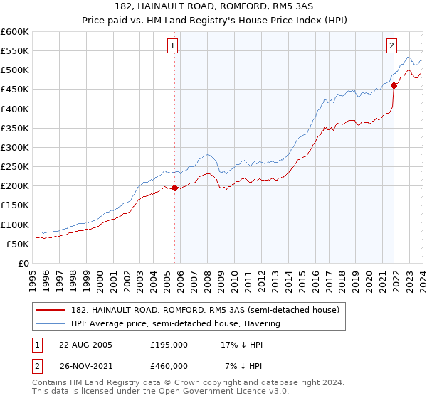 182, HAINAULT ROAD, ROMFORD, RM5 3AS: Price paid vs HM Land Registry's House Price Index