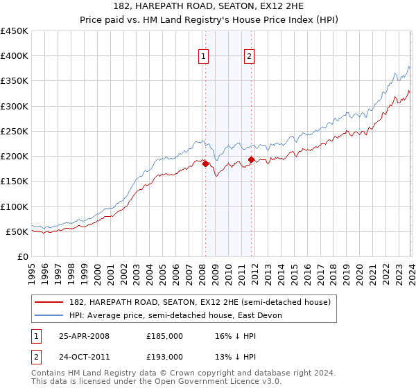 182, HAREPATH ROAD, SEATON, EX12 2HE: Price paid vs HM Land Registry's House Price Index