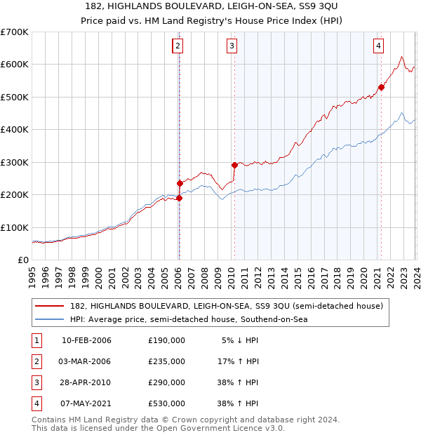 182, HIGHLANDS BOULEVARD, LEIGH-ON-SEA, SS9 3QU: Price paid vs HM Land Registry's House Price Index