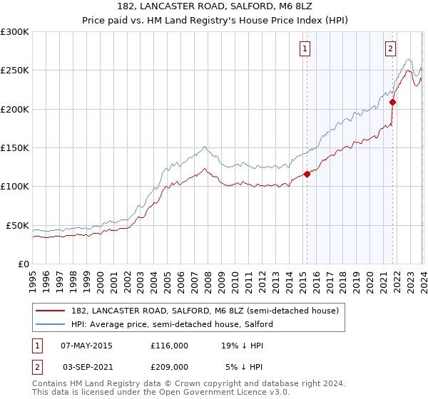 182, LANCASTER ROAD, SALFORD, M6 8LZ: Price paid vs HM Land Registry's House Price Index