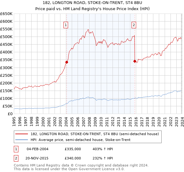 182, LONGTON ROAD, STOKE-ON-TRENT, ST4 8BU: Price paid vs HM Land Registry's House Price Index