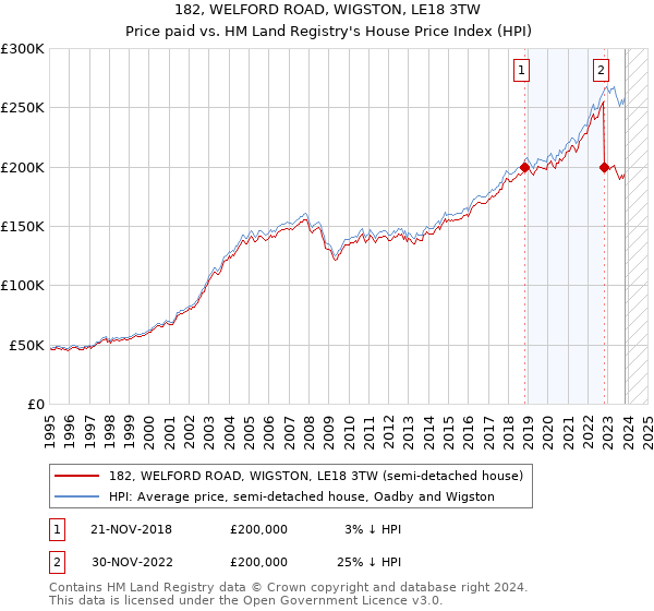 182, WELFORD ROAD, WIGSTON, LE18 3TW: Price paid vs HM Land Registry's House Price Index