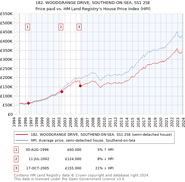 182, WOODGRANGE DRIVE, SOUTHEND-ON-SEA, SS1 2SE: Price paid vs HM Land Registry's House Price Index