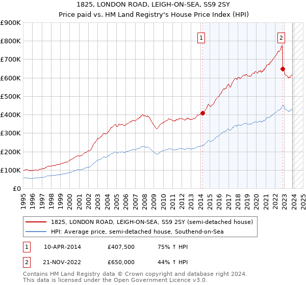 1825, LONDON ROAD, LEIGH-ON-SEA, SS9 2SY: Price paid vs HM Land Registry's House Price Index