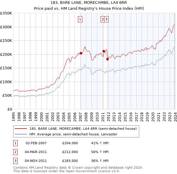 183, BARE LANE, MORECAMBE, LA4 6RR: Price paid vs HM Land Registry's House Price Index