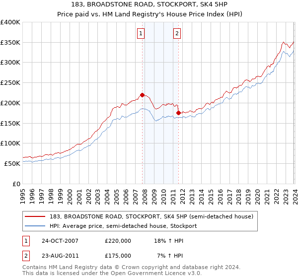 183, BROADSTONE ROAD, STOCKPORT, SK4 5HP: Price paid vs HM Land Registry's House Price Index