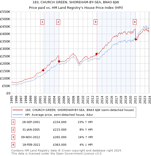 183, CHURCH GREEN, SHOREHAM-BY-SEA, BN43 6JW: Price paid vs HM Land Registry's House Price Index