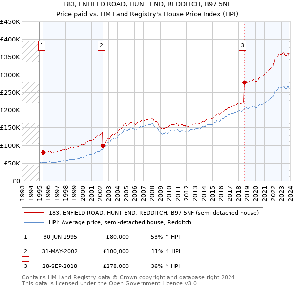 183, ENFIELD ROAD, HUNT END, REDDITCH, B97 5NF: Price paid vs HM Land Registry's House Price Index