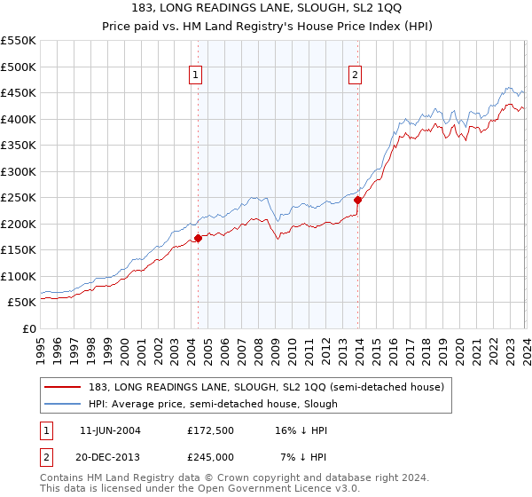 183, LONG READINGS LANE, SLOUGH, SL2 1QQ: Price paid vs HM Land Registry's House Price Index