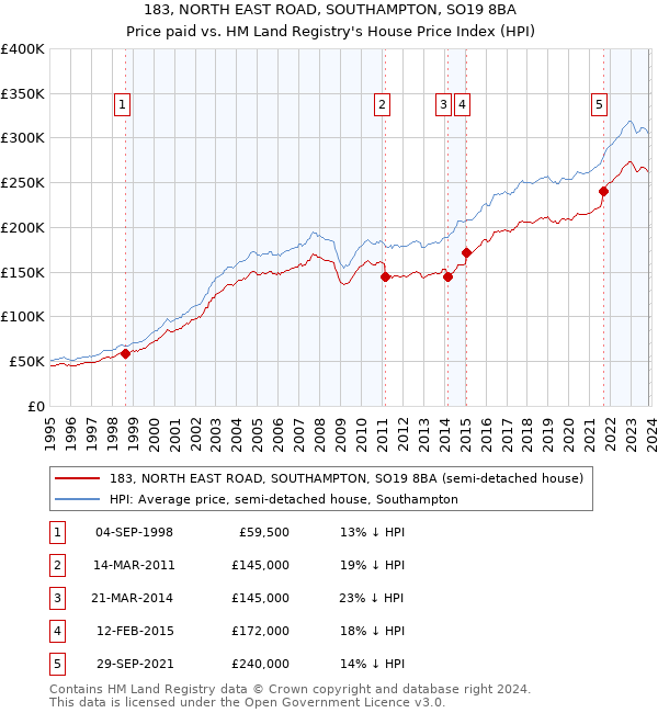 183, NORTH EAST ROAD, SOUTHAMPTON, SO19 8BA: Price paid vs HM Land Registry's House Price Index