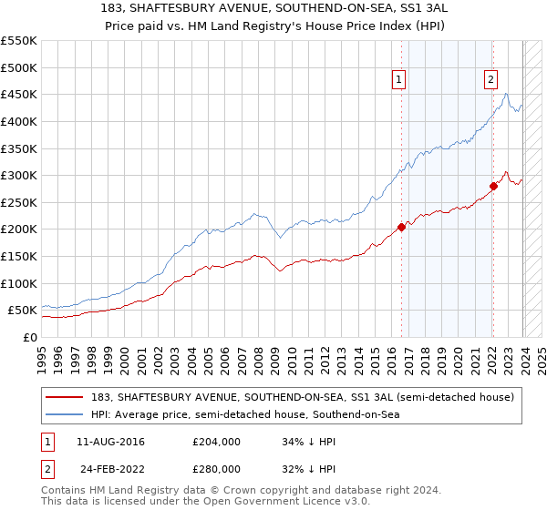 183, SHAFTESBURY AVENUE, SOUTHEND-ON-SEA, SS1 3AL: Price paid vs HM Land Registry's House Price Index