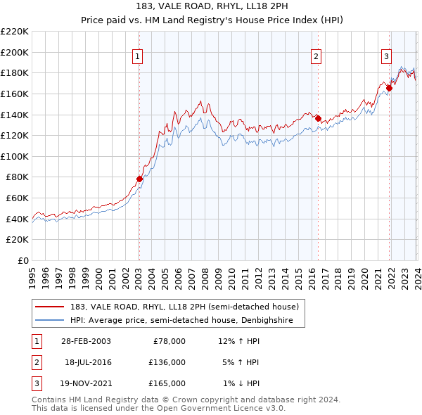 183, VALE ROAD, RHYL, LL18 2PH: Price paid vs HM Land Registry's House Price Index