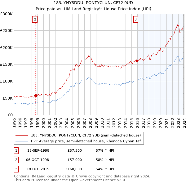 183, YNYSDDU, PONTYCLUN, CF72 9UD: Price paid vs HM Land Registry's House Price Index
