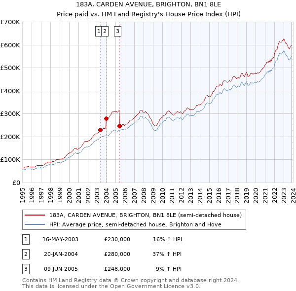 183A, CARDEN AVENUE, BRIGHTON, BN1 8LE: Price paid vs HM Land Registry's House Price Index