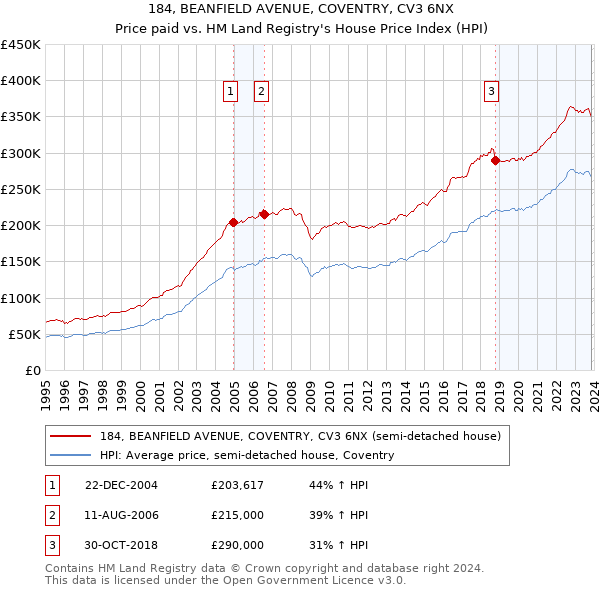 184, BEANFIELD AVENUE, COVENTRY, CV3 6NX: Price paid vs HM Land Registry's House Price Index