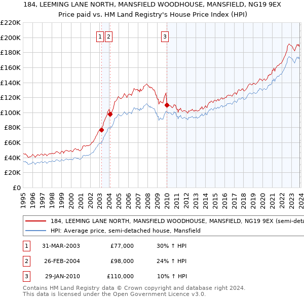 184, LEEMING LANE NORTH, MANSFIELD WOODHOUSE, MANSFIELD, NG19 9EX: Price paid vs HM Land Registry's House Price Index