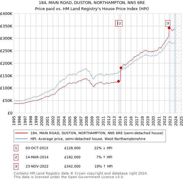 184, MAIN ROAD, DUSTON, NORTHAMPTON, NN5 6RE: Price paid vs HM Land Registry's House Price Index