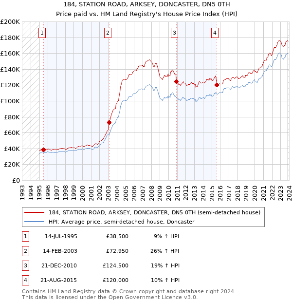 184, STATION ROAD, ARKSEY, DONCASTER, DN5 0TH: Price paid vs HM Land Registry's House Price Index