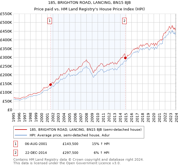 185, BRIGHTON ROAD, LANCING, BN15 8JB: Price paid vs HM Land Registry's House Price Index