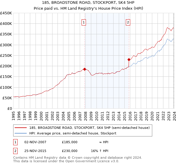 185, BROADSTONE ROAD, STOCKPORT, SK4 5HP: Price paid vs HM Land Registry's House Price Index